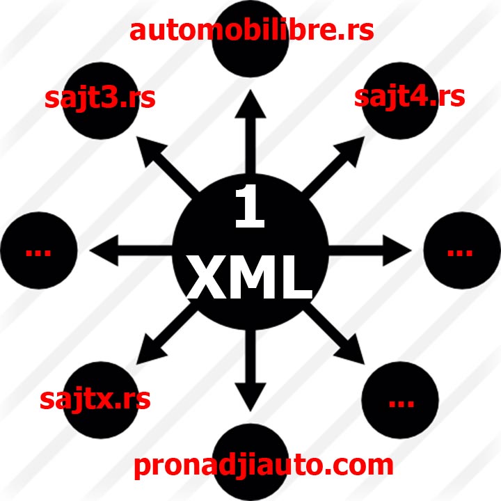 xml prenos podataka