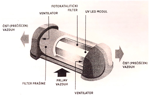 Fotokatalitički prečišćivač vazduha